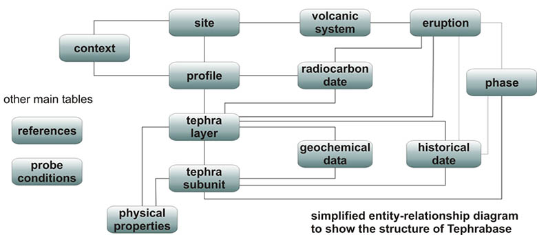 Tephrabase ER Diagram